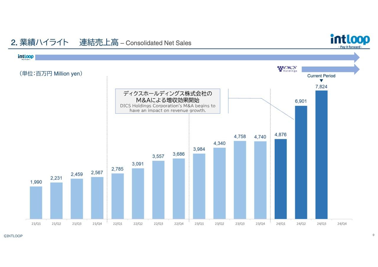 【QAあり】INTLOOP、戦略コンサルティング会社が順調な立ち上がりを見せさらなる組織強化へ　ベンチャー協業も継続