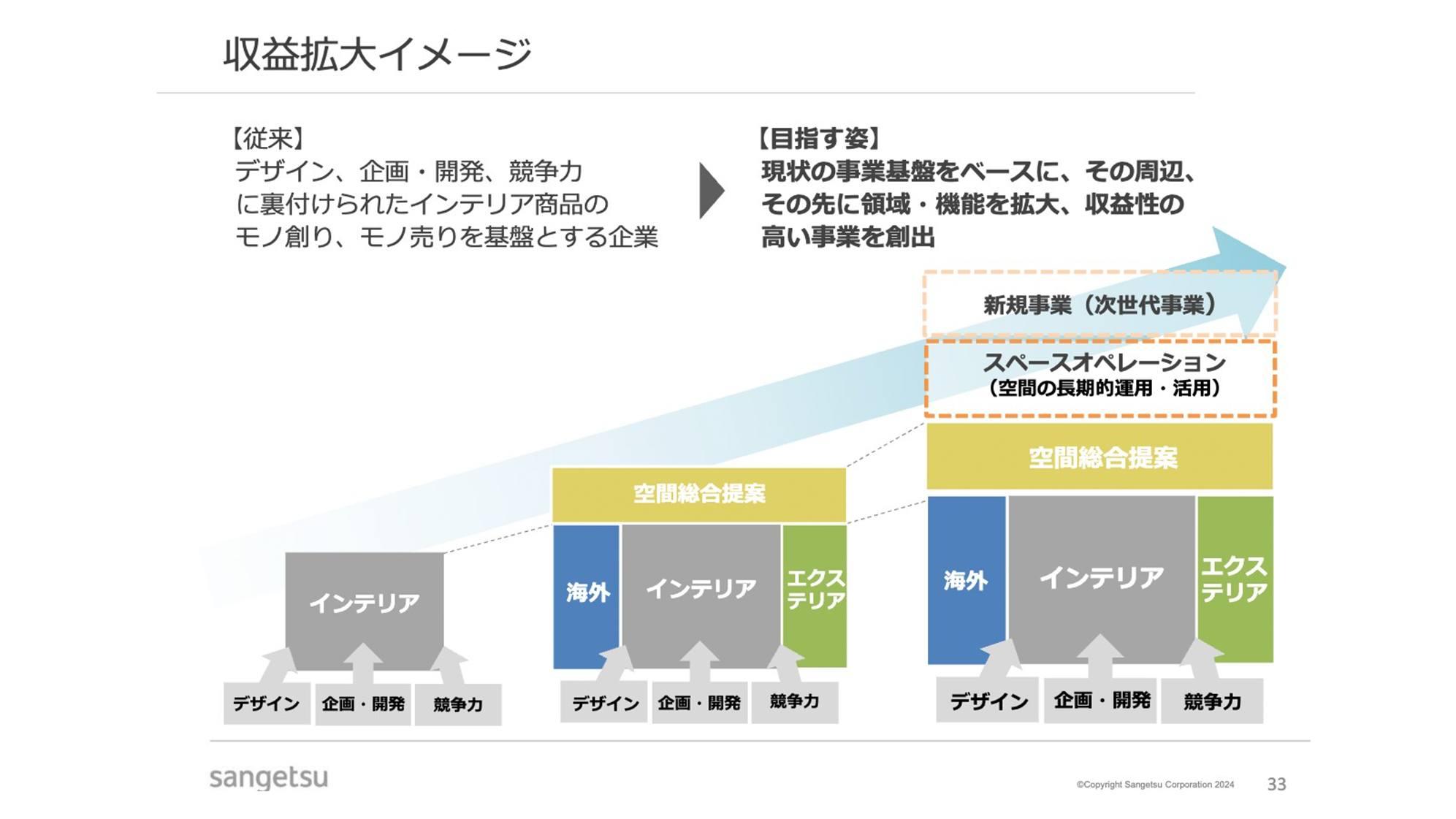 【QAあり】サンゲツ、売上高と当期純利益は過去最高を更新　機能・分野・地域の拡大や商品拡充により持続的・発展的な成長を目指す