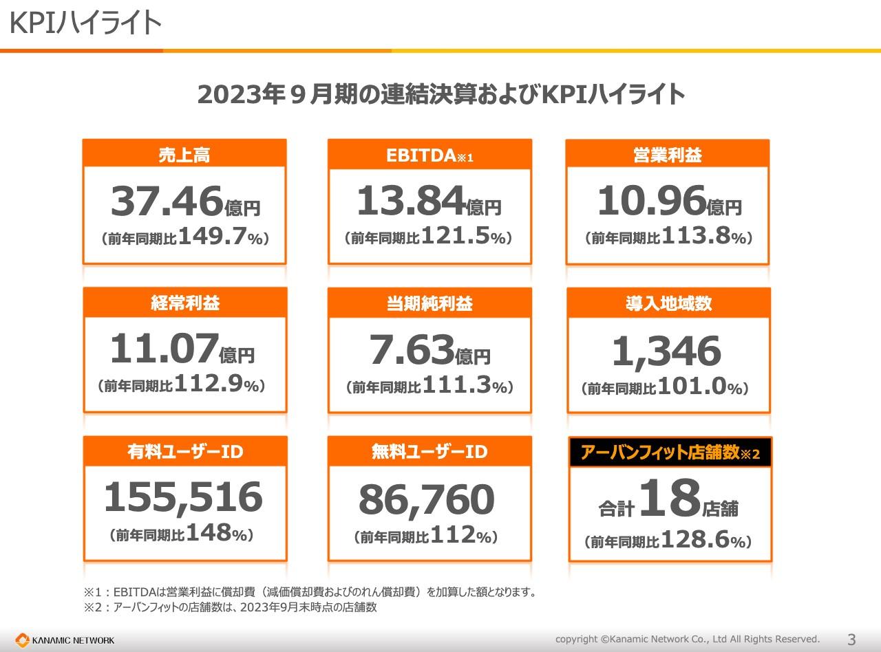 カナミックネットワーク、売上高は前年比約1.5倍と高成長　クラウドサービスユーザー数は有料・無料共に前期比で大幅増