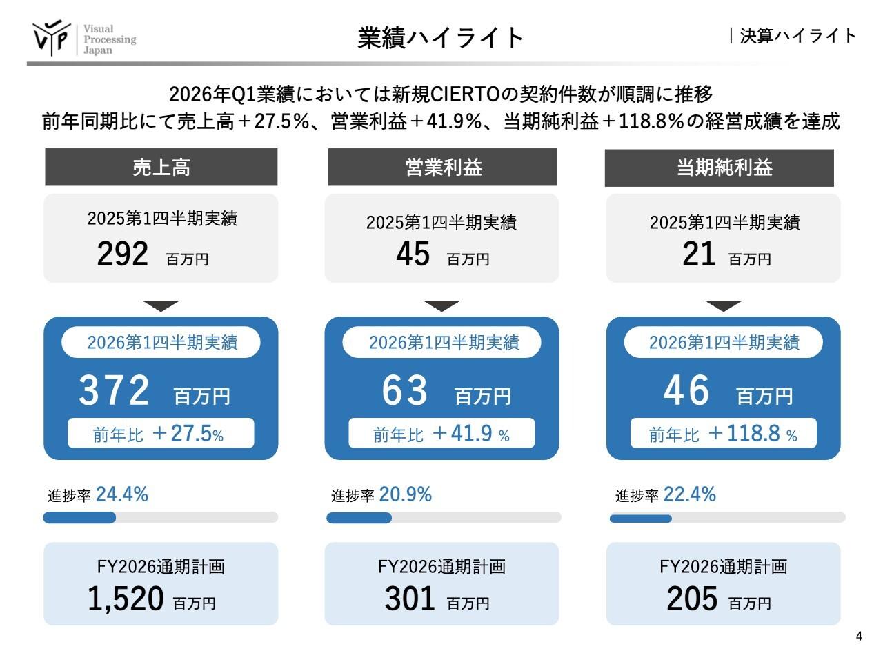 ビジュアル・プロセッシング・ジャパン、新規CIERTOの契約件数が順調に推移　1Q業績は2ケタ増収・大幅増益