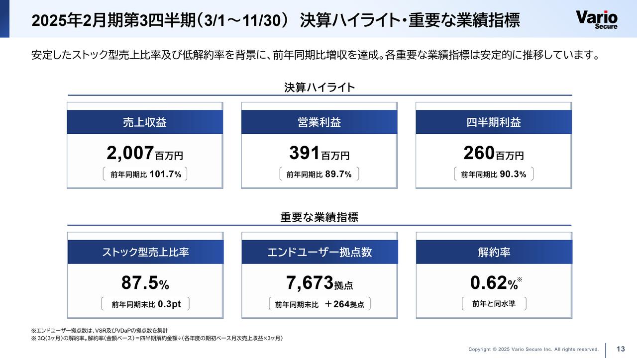 バリオセキュア、安定的なストック型売上比率と低解約率で3Q売上収益は前年比101.7％　通期業績予想の進捗も堅調に推移