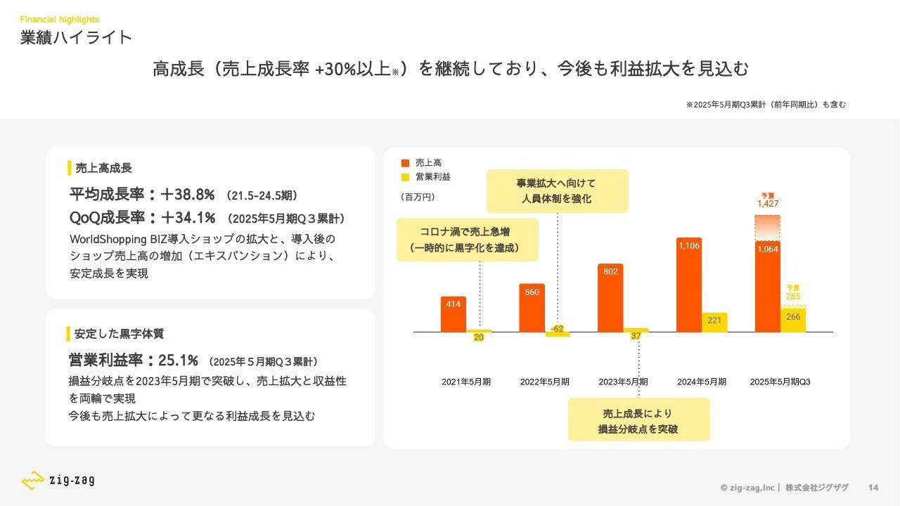 【QAあり】ジグザグ、3Q累計の売上成長率は34.1％と高成長を維持　更なる売上拡大による利益成長を見込む