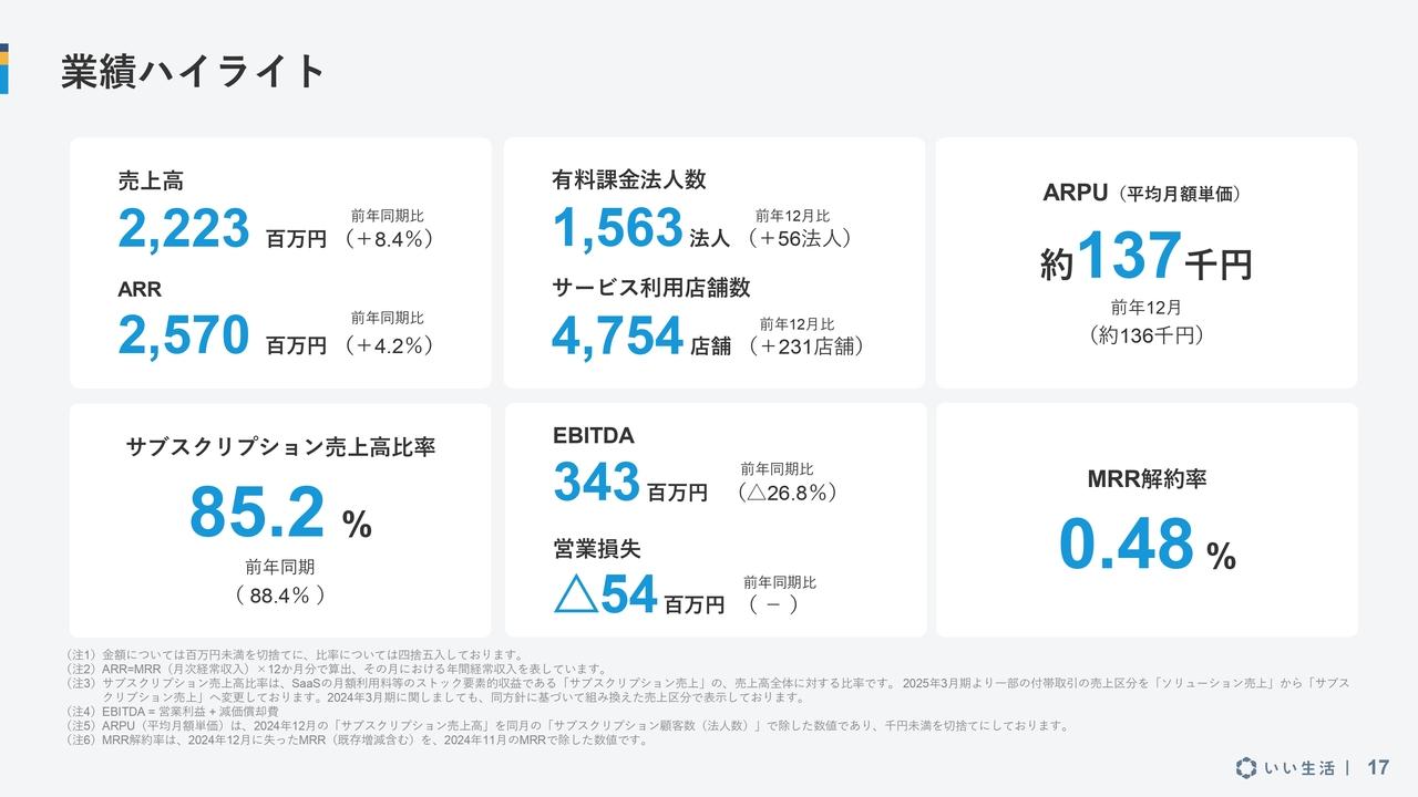 【QAあり】いい生活、BPaaSとソリューションのニーズが底堅く推移、増収基調を維持　エンタープライズ案件を中心に受注活動を推進