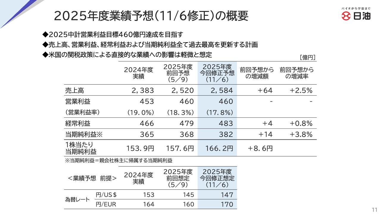 日油、化薬事業の防衛関連製品や医薬・医療・健康事業が堅調　通期売上高・経常利益を上方修正し年間配当も52円へ