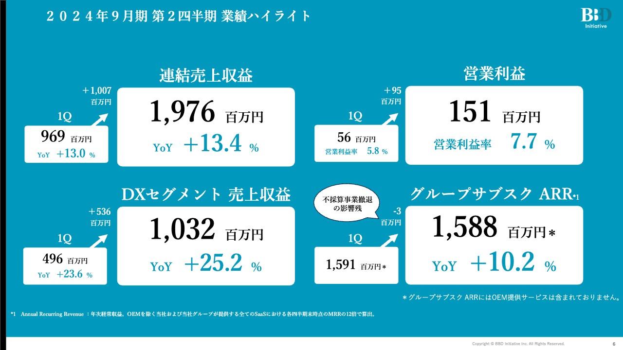 【QAあり】BBDイニシアティブ、売上収益は前年比13.4％増、営業利益は60.2％増　クロスセル伸長に加え、M&Aの新事業が寄与