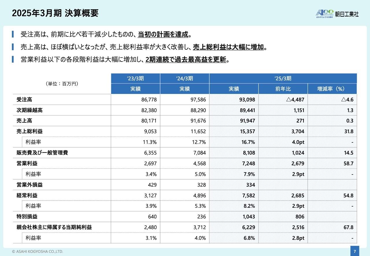 【QAあり】朝日工業社、売上総利益率の改善により各段階利益は大幅に増加　2期連続で過去最高益を更新