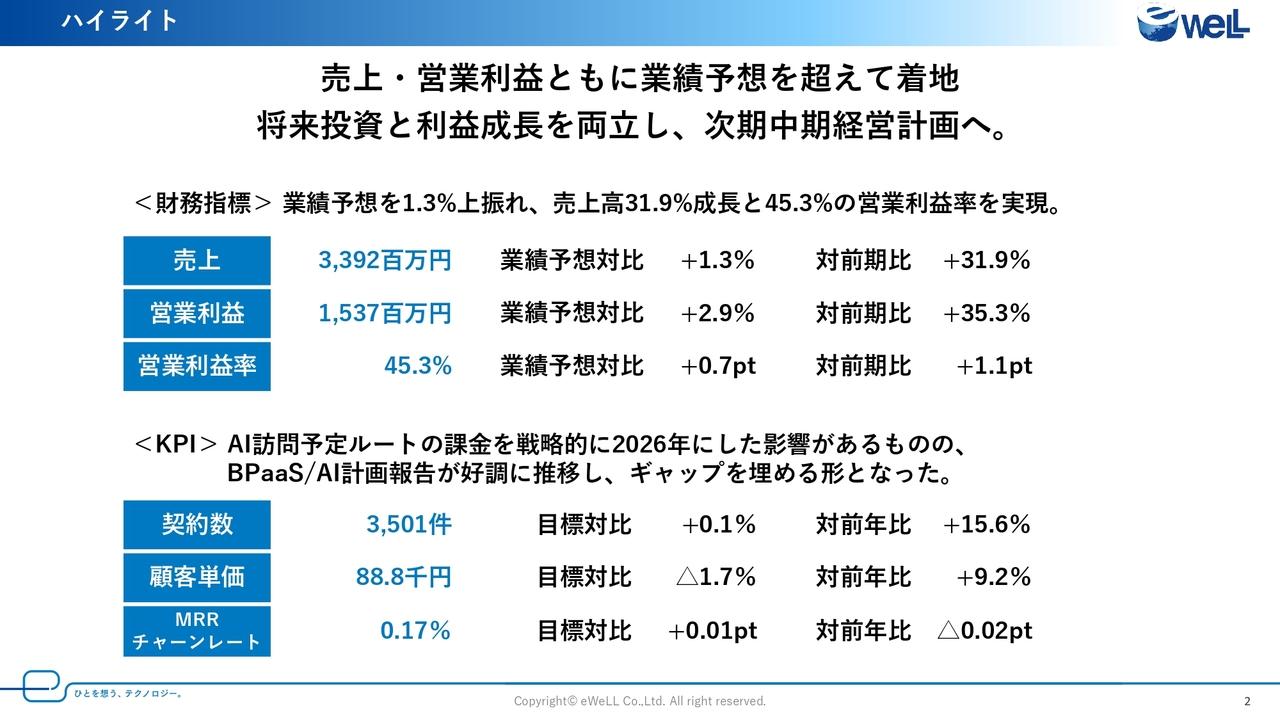 eWeLL、売上高31.9%増の高成長　新中計でAIサービスのさらなる浸透とプラットフォームの拡大で次なるステージへ