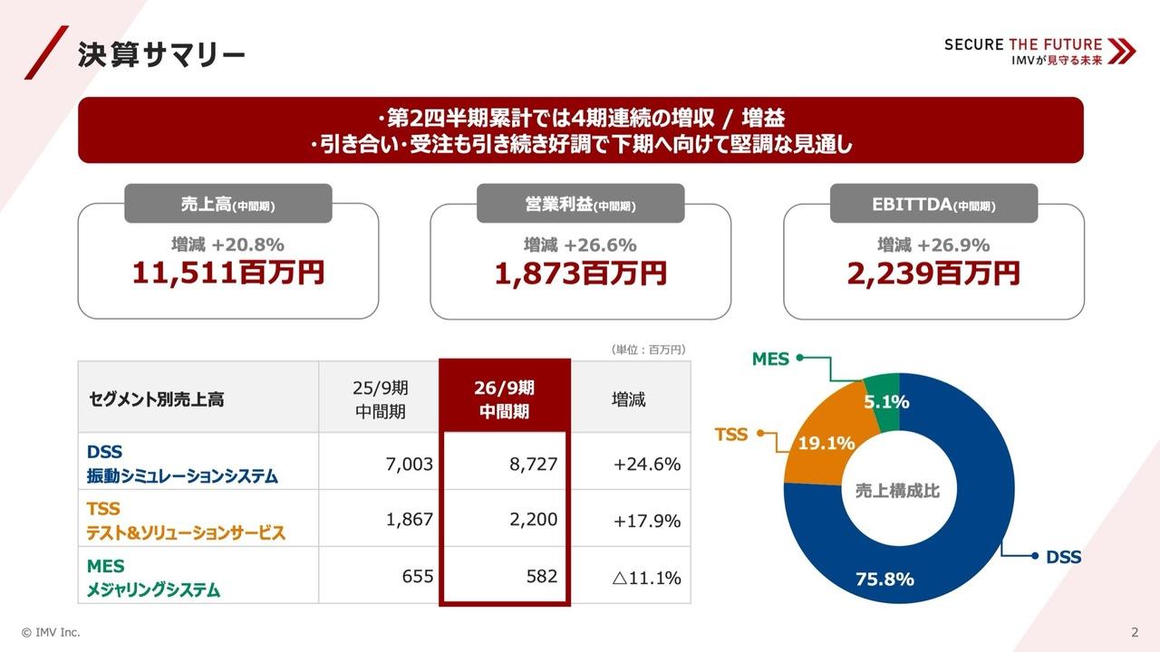 IMV、売上高・営業利益・EBITDAいずれも前年比＋20％超　防衛産業向けが牽引しDSS事業が高成長