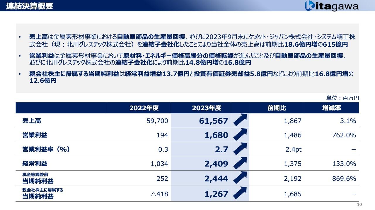 北川鉄工所、自動車部品の生産量回復に加え北川グレステックの連結化、価格転嫁が寄与し前期比増収・大幅増益を達成