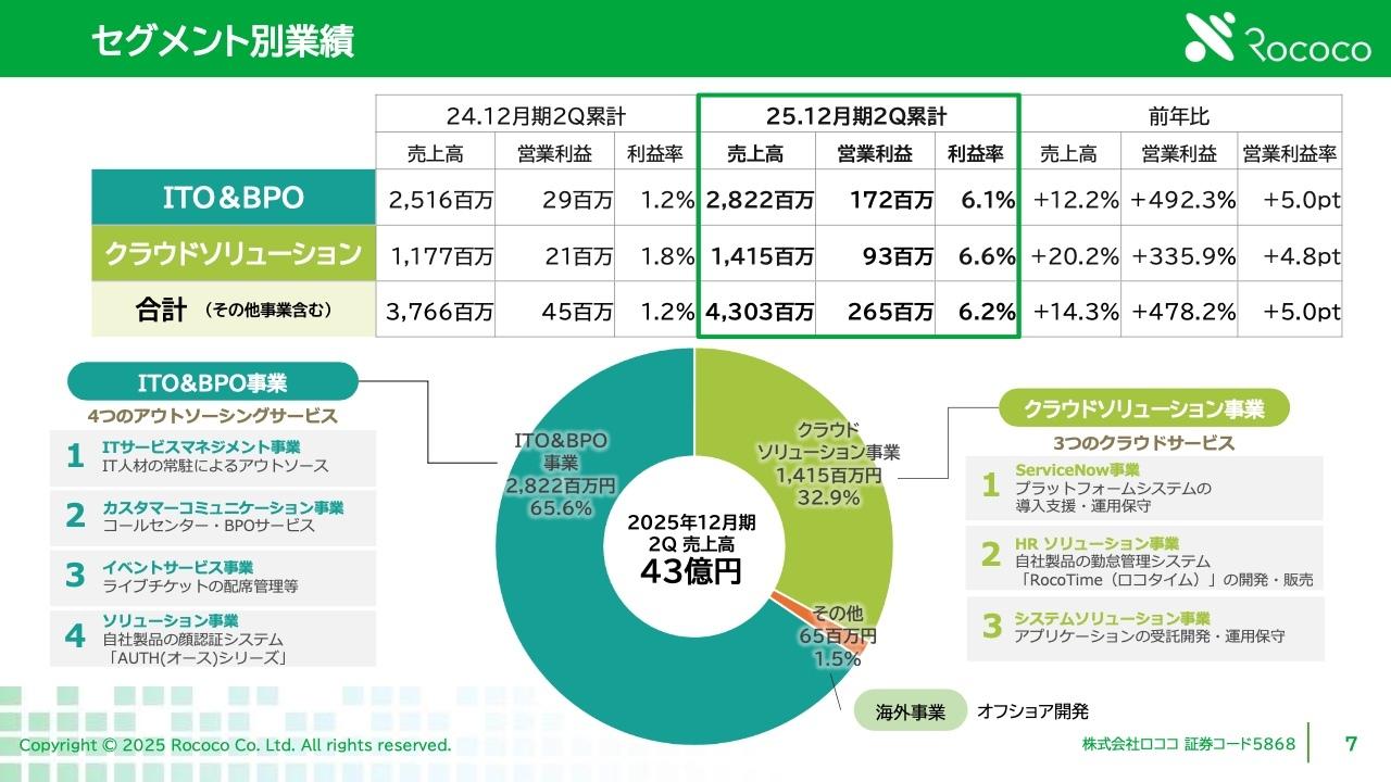 【QAあり】ロココ、営業利益は前年比＋492.3％の急成長　高付加価値のServiceNow事業が引き続き牽引