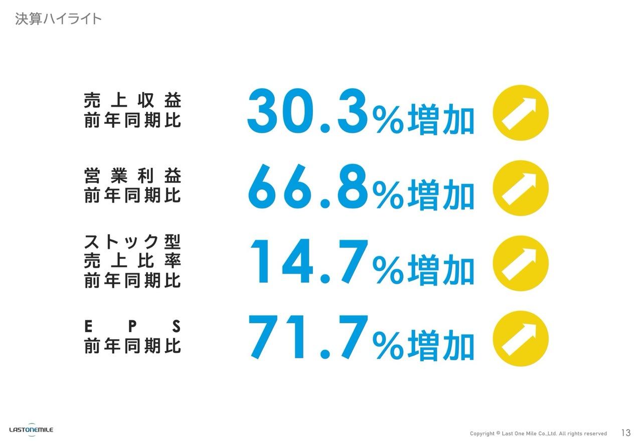ラストワンマイル、上期営業利益が前年比66.8％増の大幅伸長　M&A効果とアライアンス事業の拡大が寄与