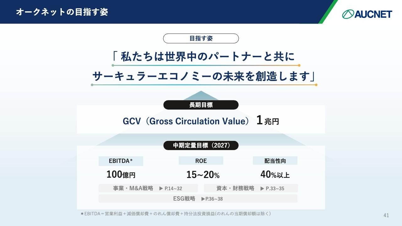 オークネット、新中期経営計画「Blue Print 2027」をスタート　GCV1兆円・EBITDA100億円を目指す成長戦略