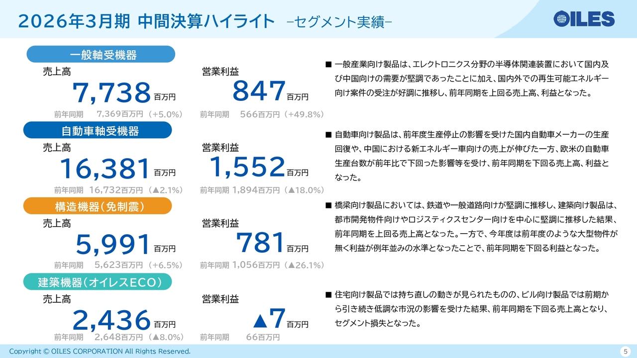 【QAあり】オイレス工業、一般軸受機器は増収増益　半導体関連装置の堅調な需要と再生可能エネルギー向け案件の受注が好調に推移