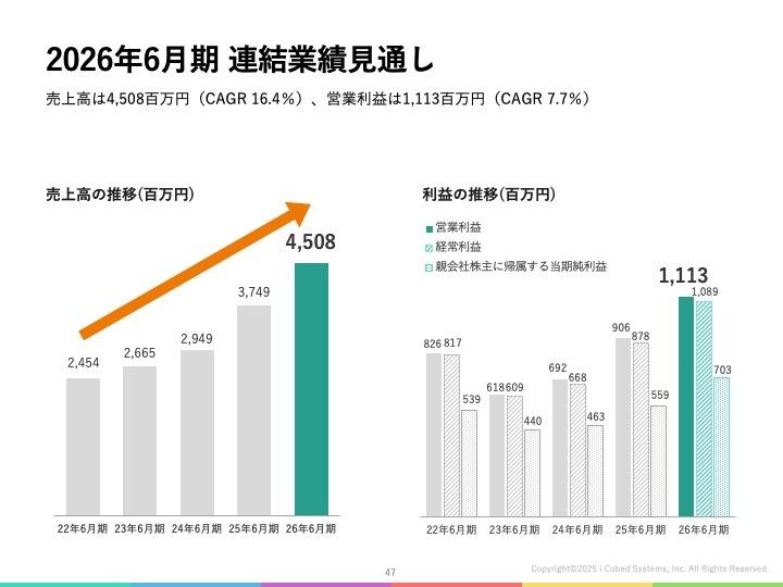 【QAあり】アイキューブドシステムズ、売上高・営業利益ともに大幅増　OEMを通じたARRの成長加速、周辺領域でのM&Aが業績を牽引