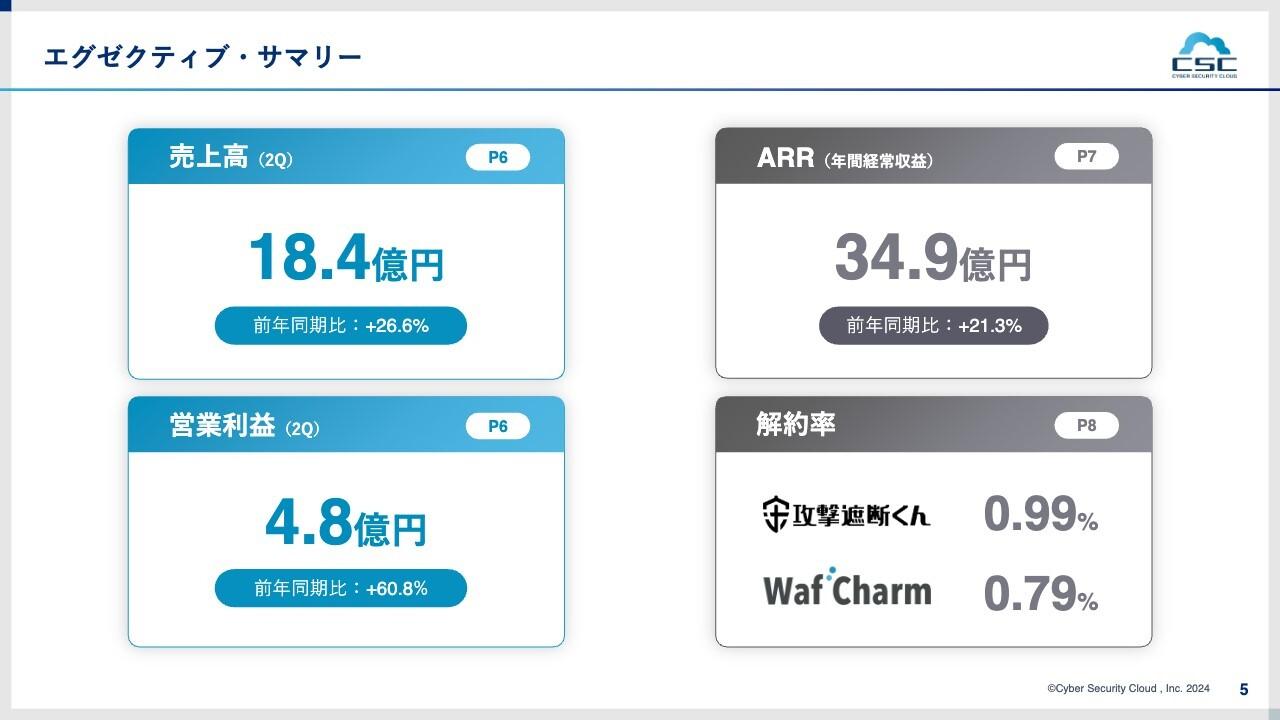 【QAあり】サイバーセキュリティクラウド、2Q累計は前年比増収増益　下期も積極的なマーケティング投資を実行し露出機会を増加
