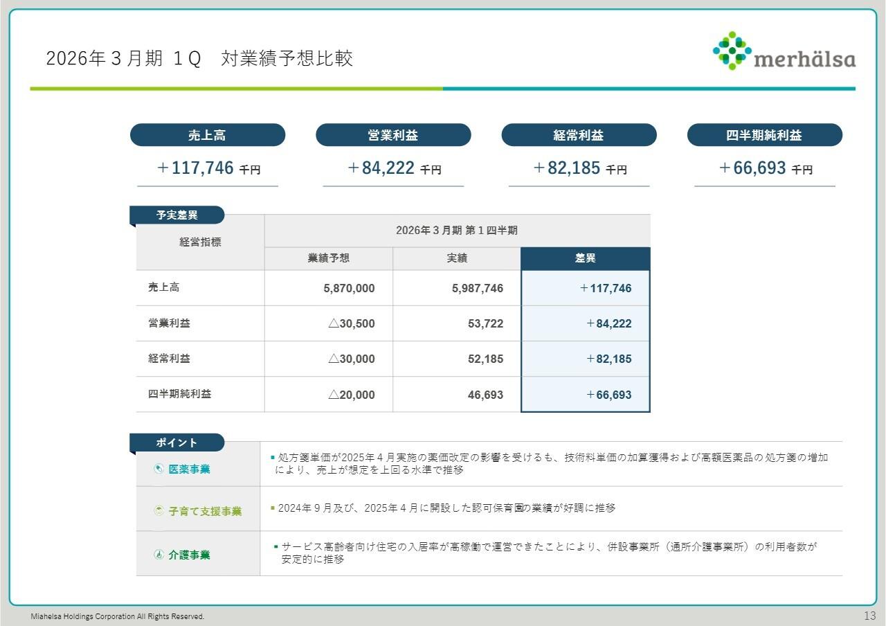 ミアヘルサHD、売上高・営業利益ともに業績予想を大きく上回り推移　医薬事業の新規出店による処方箋枚数増加等が寄与