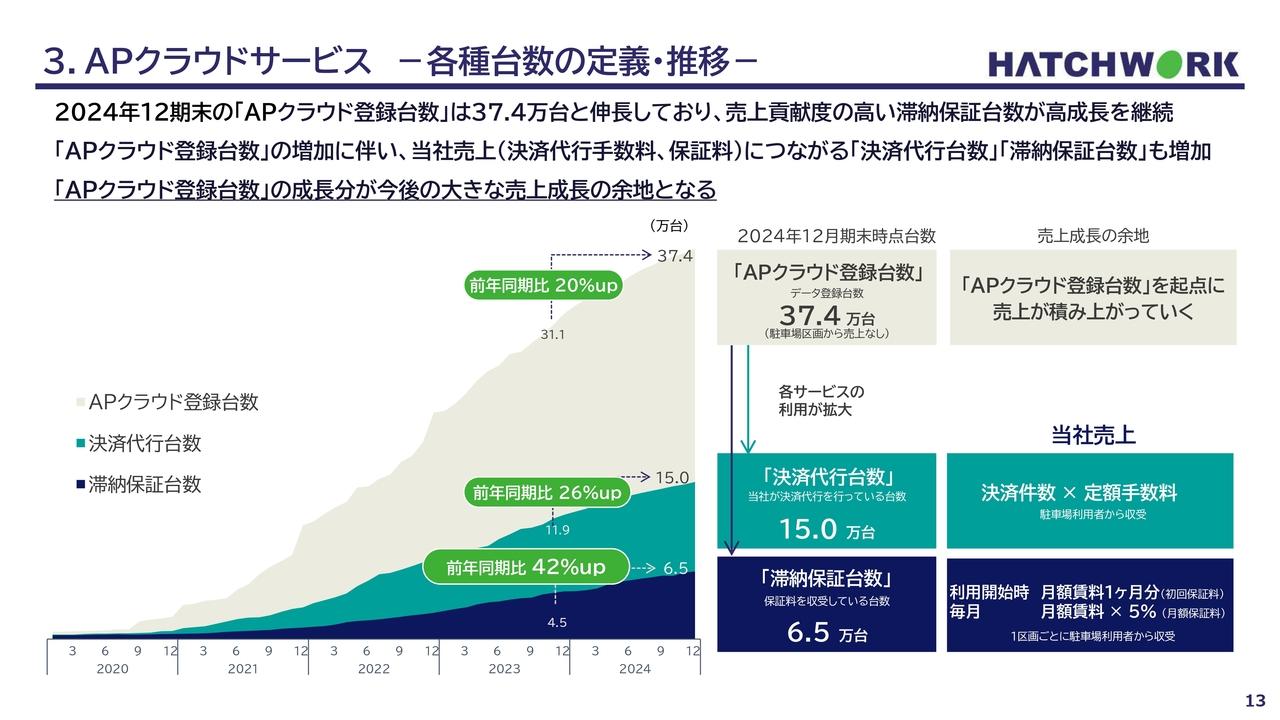 【QAあり】ハッチ・ワーク、好調のAPクラウドサービスが業績を牽引　不動産業界最大団体との一社単独契約を獲得