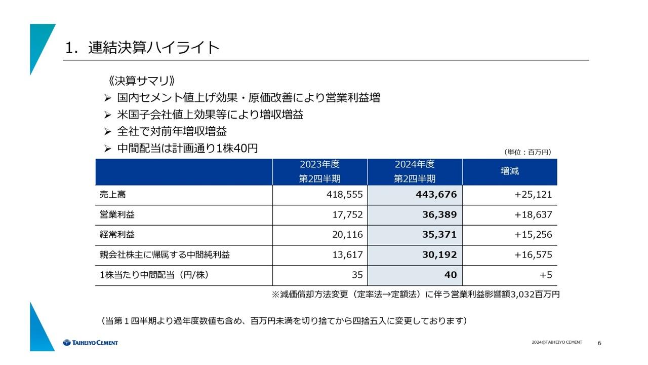【QAあり】太平洋セメント、2Qは増収増益　セメント国内需要やコスト見直し等を反映し、通期業績予想を修正