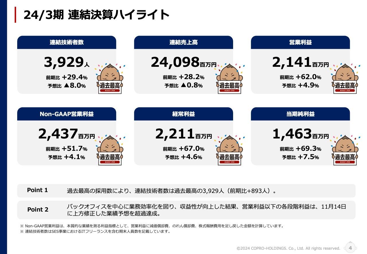 【QAあり】コプロHD、業務効率化による収益性の向上で各段階利益で前年比大幅増　在籍技術者数は+893人で過去最高