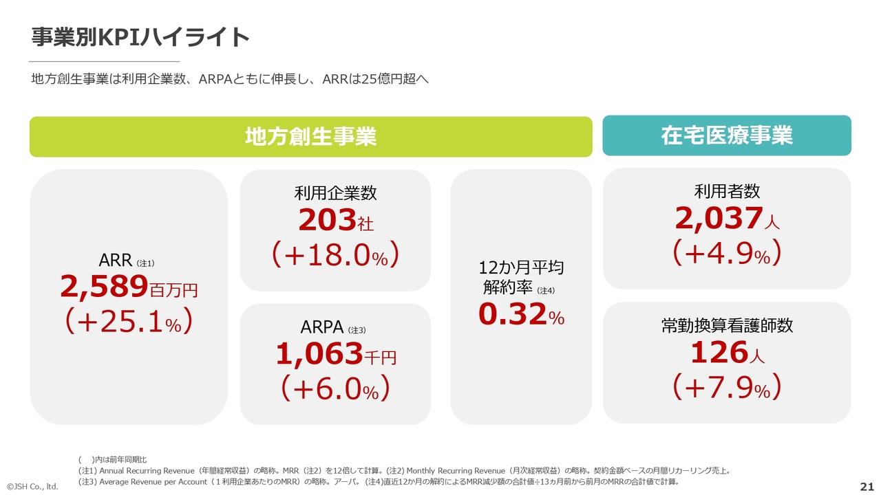 【QAあり】JSH、地方創生事業のARRは前年比＋25.1％と大幅伸長　障がい者受入数増加等により、順調に業績が拡大