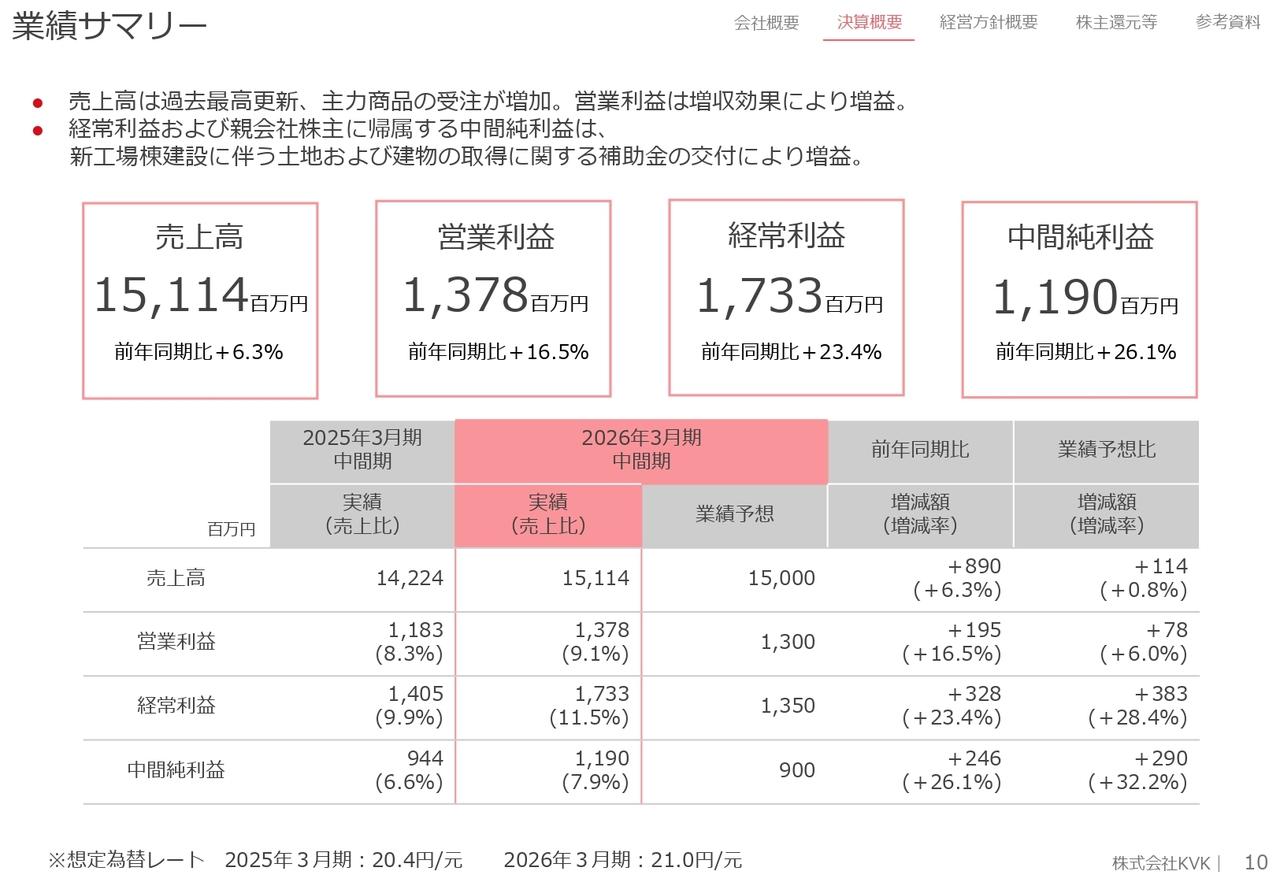 KVK、中間期は主力商品の受注が増加し売上高は過去最高を更新、営業利益は前年同期比16.5％増で3期連続増益を達成
