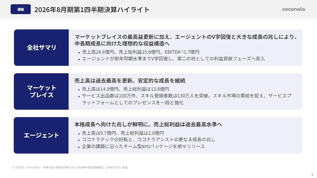 ココナラ、売上高・売上総利益が過去最高　エージェントPMI完了で成長基盤強化、AIエージェント活用でマッチング高度化