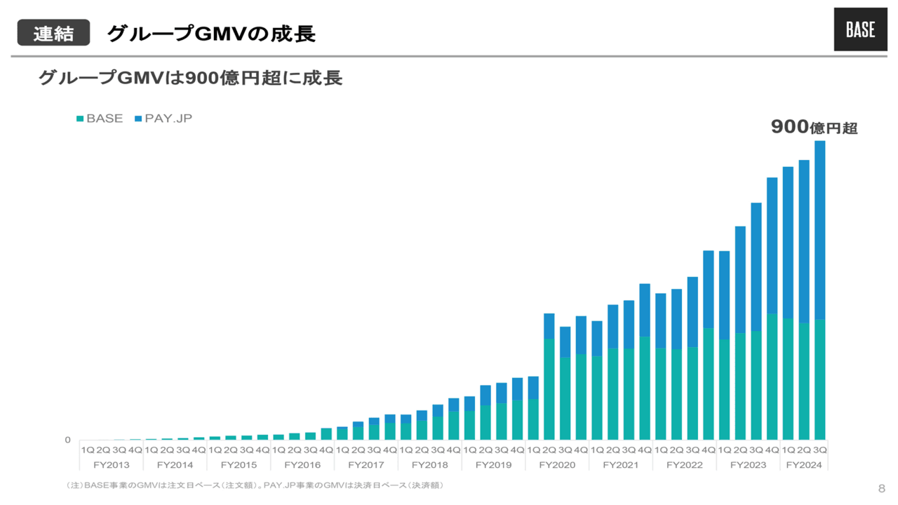 【QAあり】BASE、3Q売上高はYoY＋33.5％、売上総利益は＋42.2％と大幅増　連結売上総利益はコロナ禍の最高額を上回る