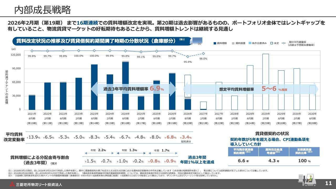 三菱地所物流リート投資法人、16期連続賃料増額改定　平均改定率は+6.8％で力強い内部成長を実現