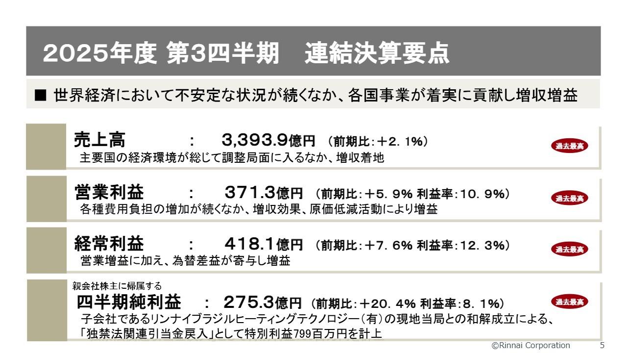 リンナイ、第3四半期は売上高から各利益まで過去最高