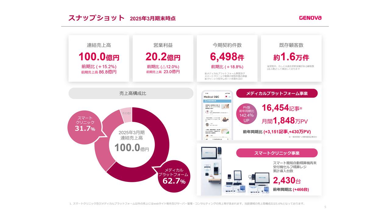 GENOVA、売上高は前年比＋15.2％となり100億円を突破　「Medical DOC」は記事数、PVともに堅調な成長を継続