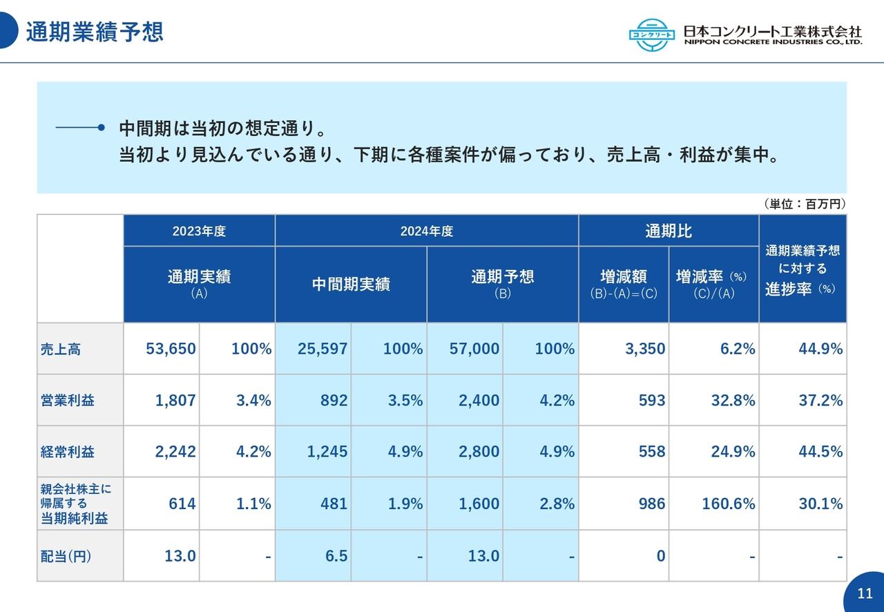 【QAあり】日本コンクリート工業、前中間期比減収減益も対予想では順調に進捗　株主層の拡大等を目的として株主優待制度を導入