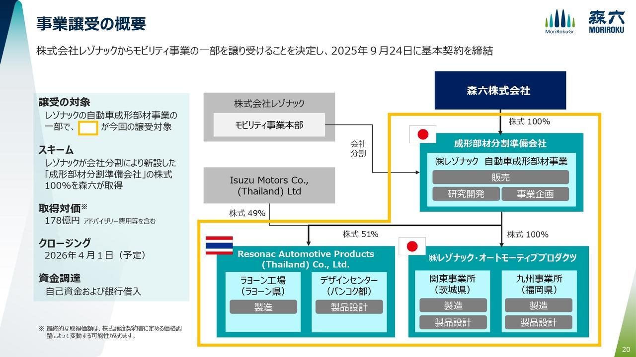 【QAあり】森六、レゾナックのモビリティ事業をM&A　両社の自動車内外装技術の融合でシナジー創出、中期成長加速へ