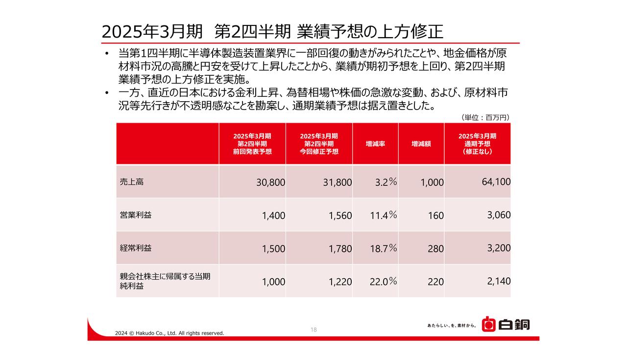 白銅、2Qの業績予想を上方修正、半導体製造装置業界は回復の兆し　中間配当は期初予想から9円増配の49円に変更