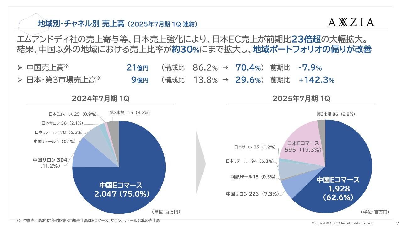 【QAあり】アクシージア、エムアンドディ社の連結効果で2桁増収　日本売上強化も奏功し日本EC売上が前期比23倍超の大幅拡大