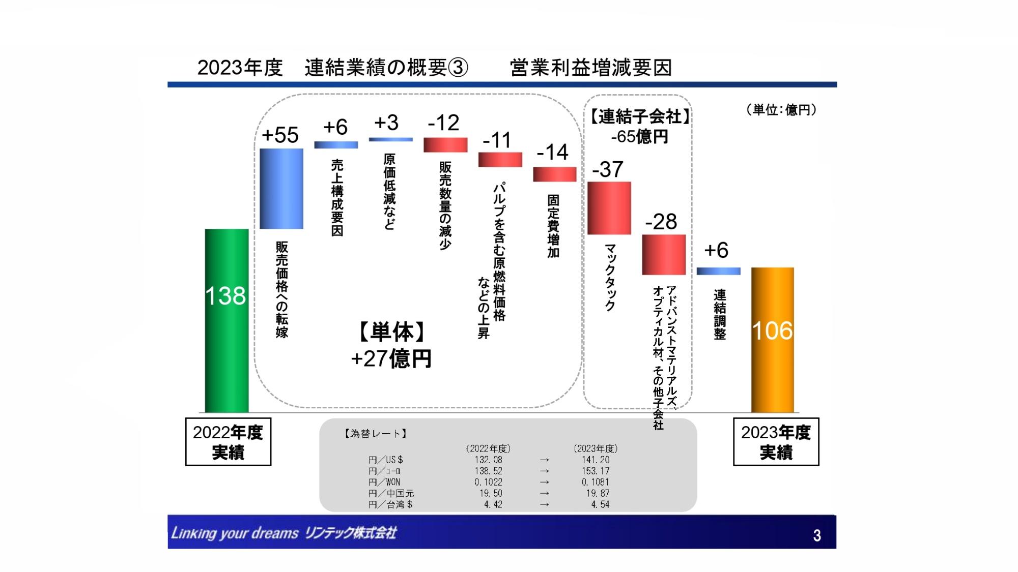 【QAあり】リンテック、販売価格転嫁・原価低減等により単体では増益も、連結子会社の販売数量減少が影響し減収減益