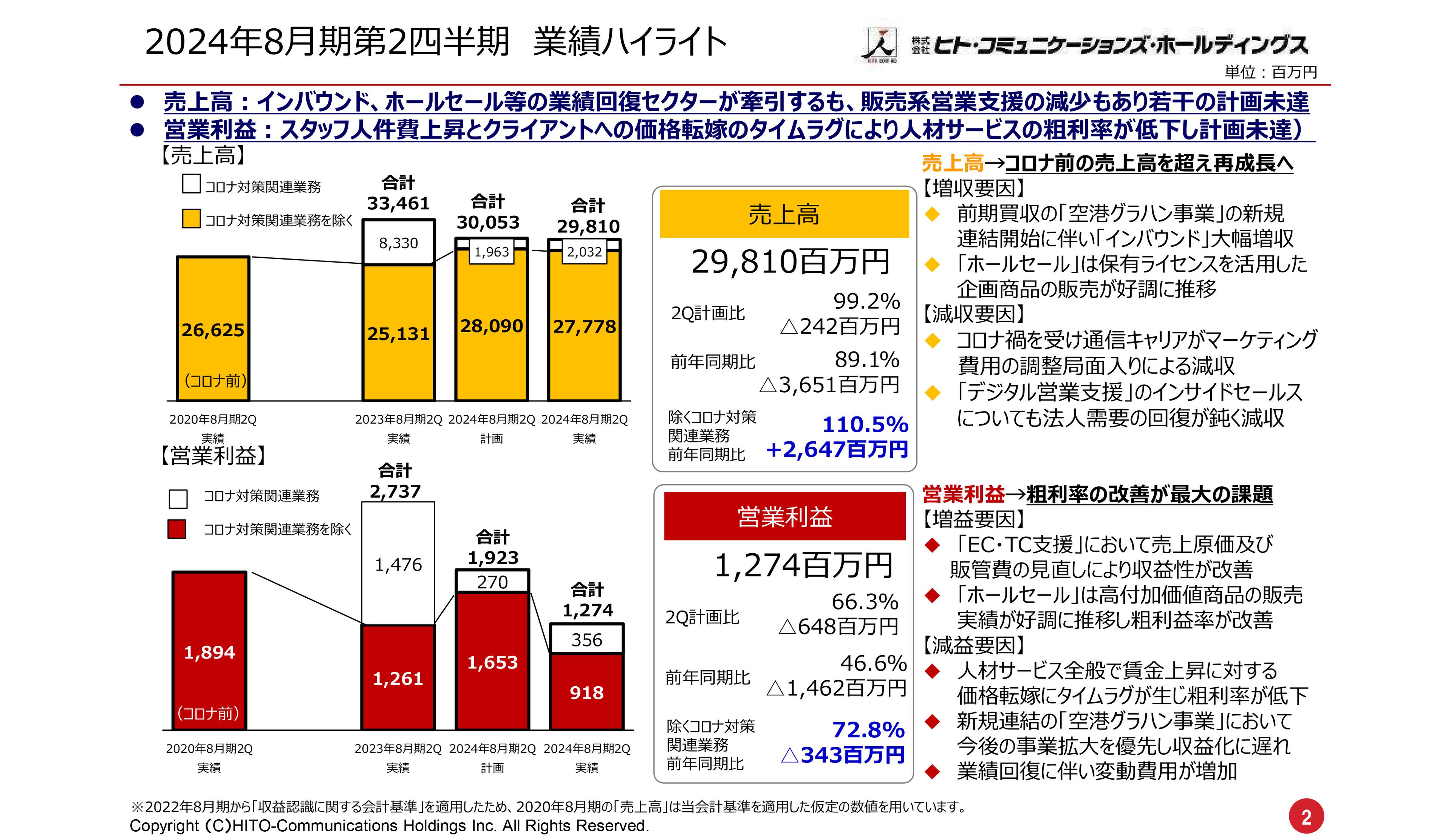 【QAあり】ヒト・コミュニケーションズHD、通信分野の売上減や人件費上昇により通期予想修正　配当は期初予想の年間35円を維持