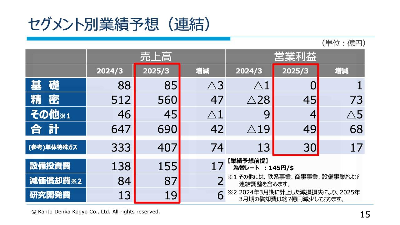 【QAあり】関東電化工業、特殊ガス・電池材料の市況悪化に伴い減収減益　半導体メーカーの稼働率上昇により今期はV字回復を計画