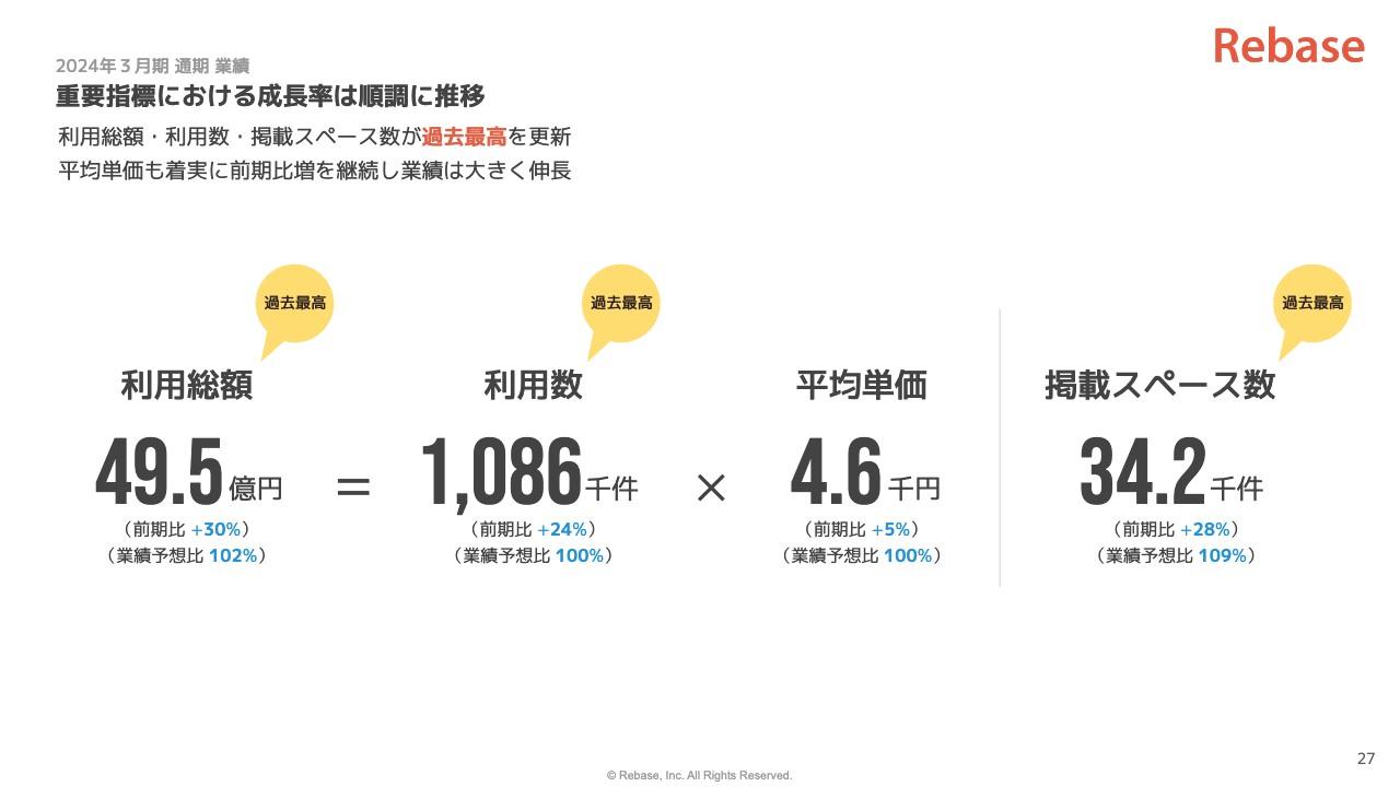 【QAあり】Rebase、4Q会計期間で各段階利益前年比＋50%超の高成長　利用総額・利用数・掲載スペース数すべて過去最高を更新