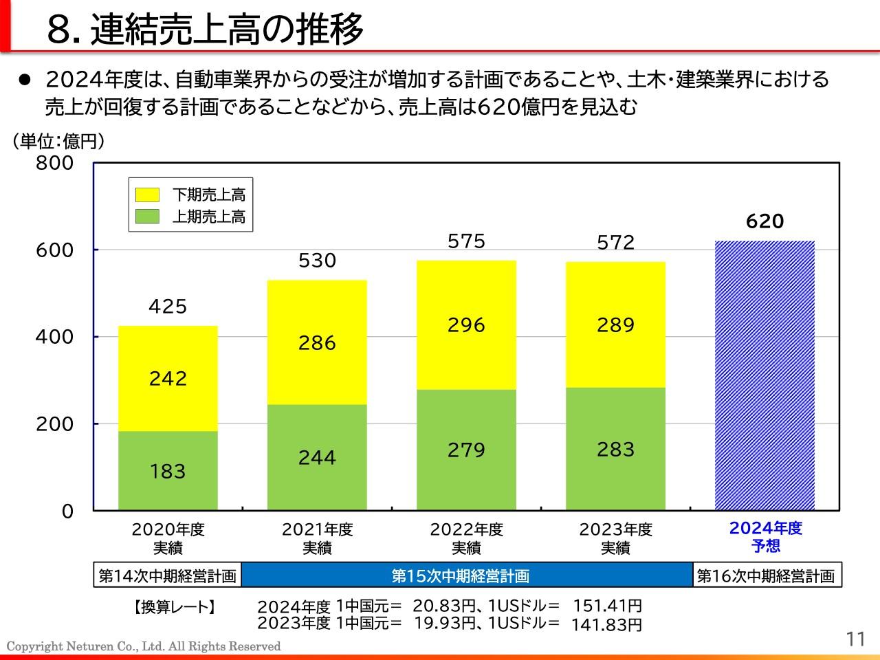 ネツレン、2024年度の売上高は過去最高予想、自動車業界からの受注、設備関連が堅調、土木・建築の販売量は回復見込み