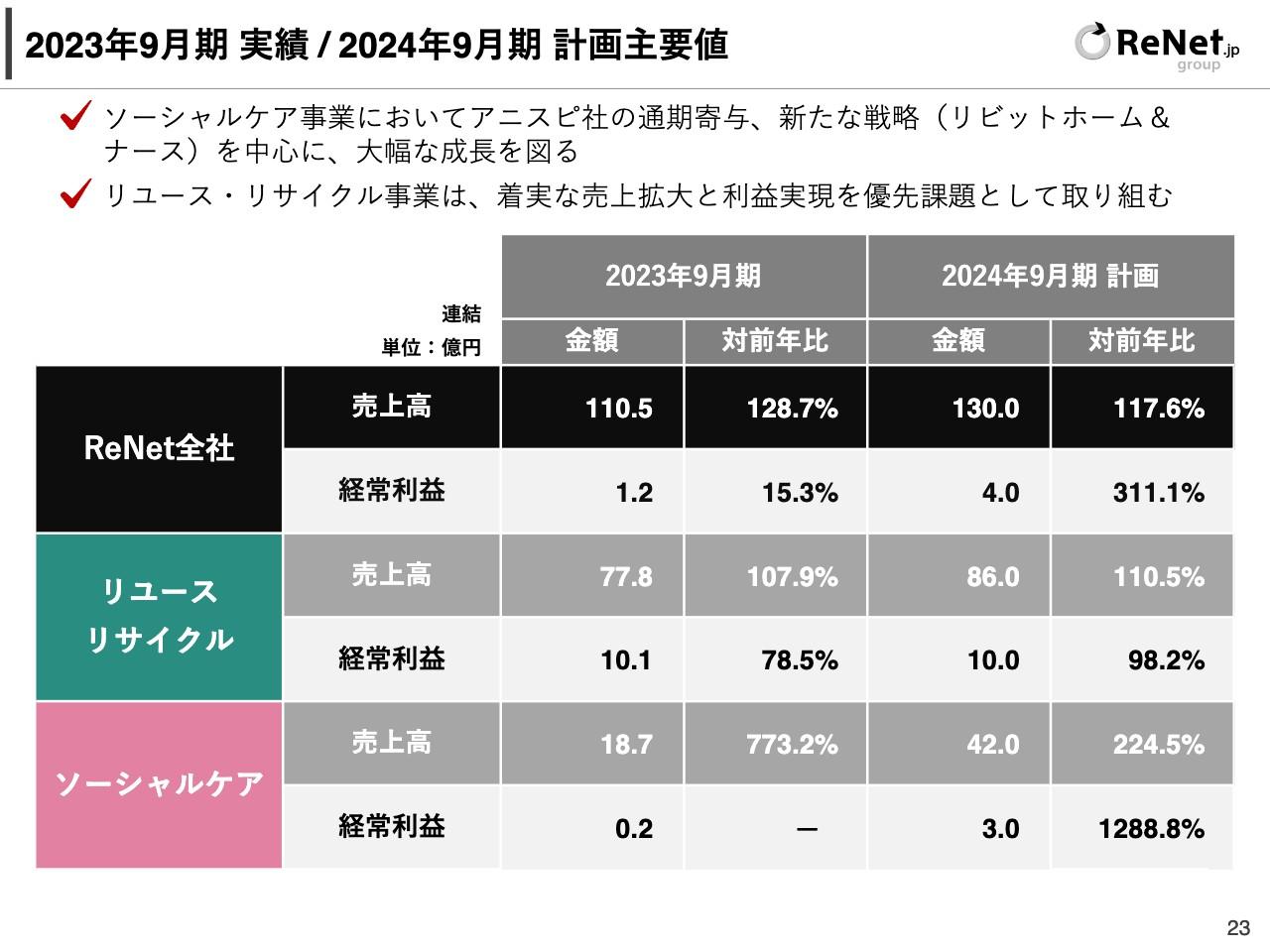 【QAあり】リネットジャパングループ、アニスピ社を100%子会社化　ソーシャルケア事業は直営施設展開でストック型の収益構造に