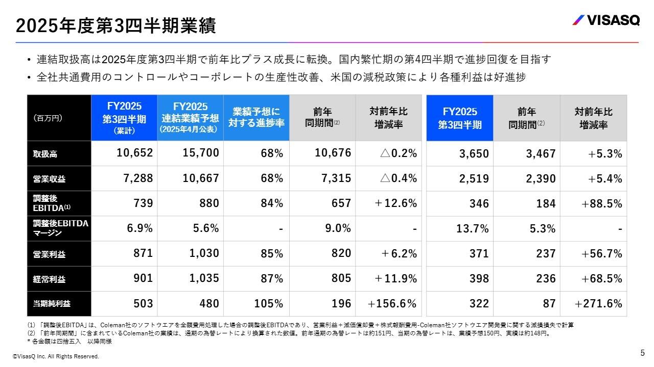 ビザスク、EBITDAは前年比＋88.5％と好調　3事業の利益貢献に加え、コストコントロールや管理部門の生産性改善が寄与