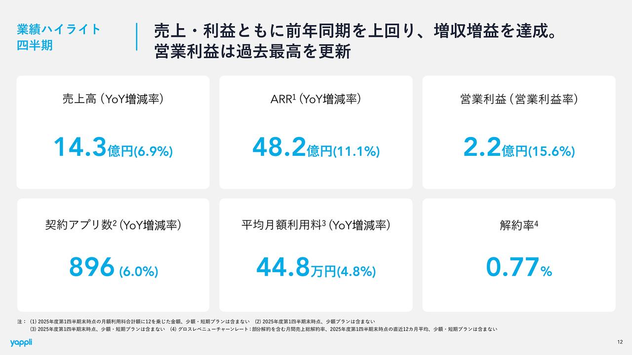 ヤプリ、1Qは前年比増収増益、営業利益は過去最高を更新　株主還元を強化し、今期より年2回の配当を実施予定