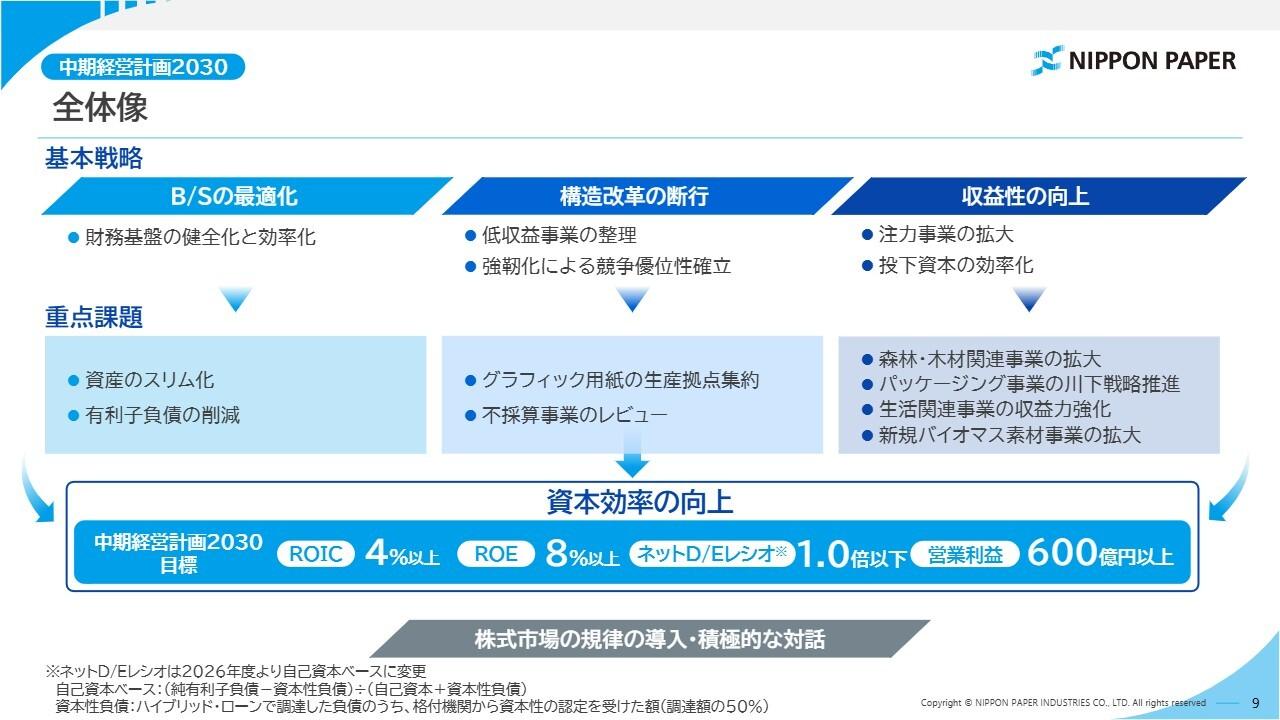 日本製紙、中計2030でROE8％以上、営業利益600億円以上へ　グリーン戦略により森林・木材関連事業を拡大