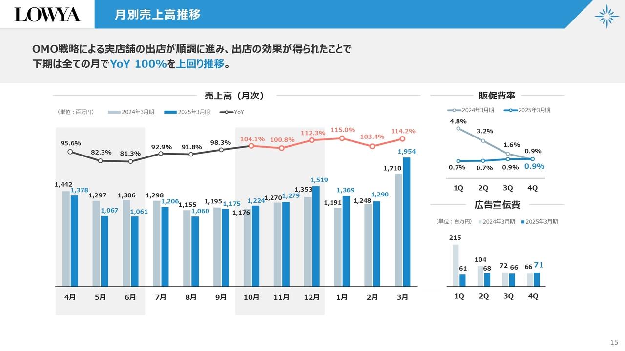 【QAあり】ベガコーポレーション、LOWYA事業は実店舗出店や利益重視の施策実施、下期売上高はすべての月で前年比100％を超過
