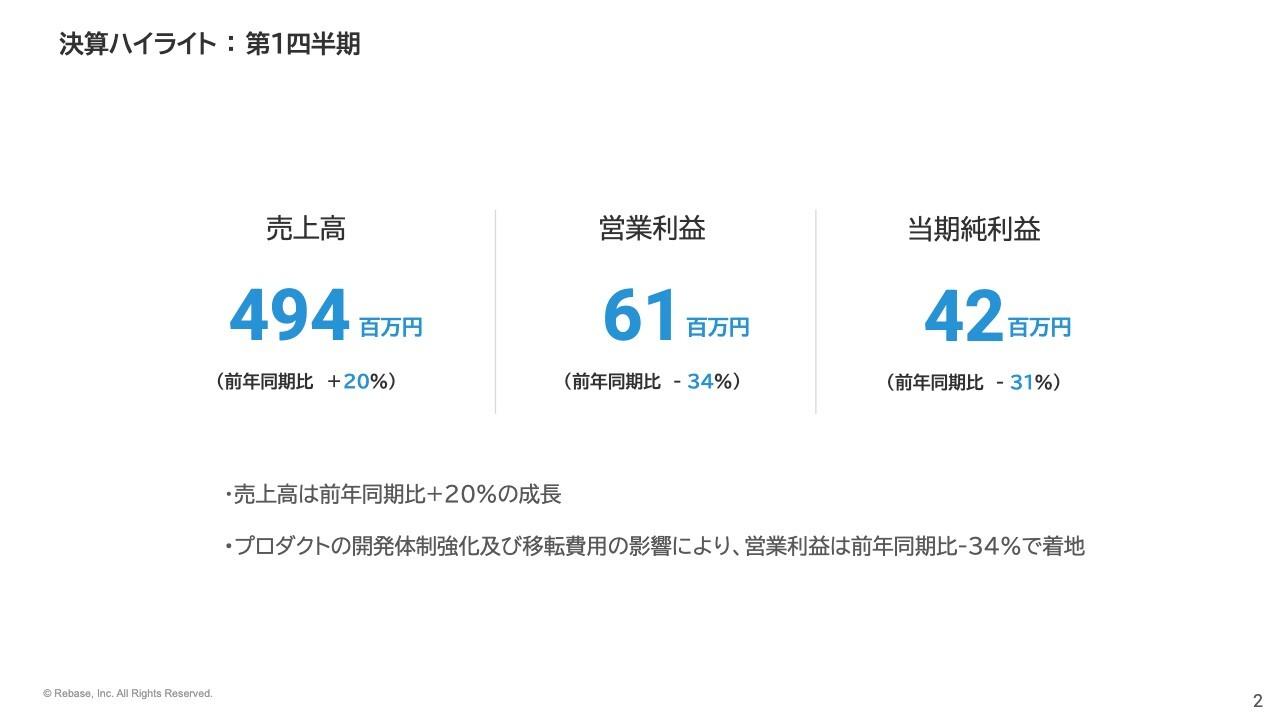 Rebase、スペース利用数が過去最高を達成　開発体制強化によりさらなる成長実現を目指す