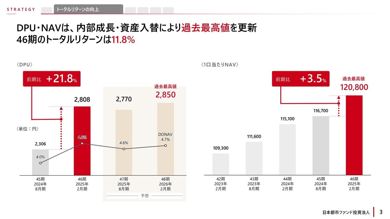 【QAあり】日本都市ファンド投資法人、DPU・NAVが過去最高を更新　内部成長と売却益還元をドライバーにさらなる飛躍へ