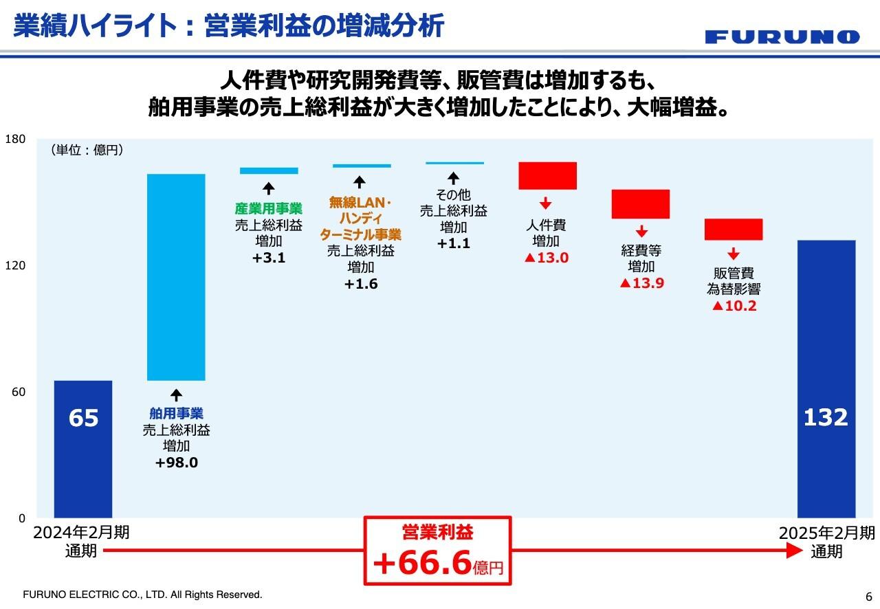 【QAあり】古野電気、過去最高の売上・利益を達成　営業利益は倍増、引き続き好調な舶用事業で商船向け販売が躍進