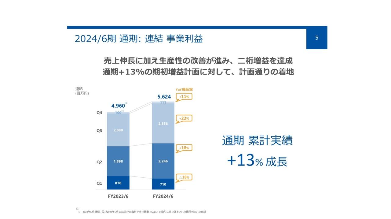 マクロミル、通期は増収増益　日本事業の増収効果に加え、生産性改善が進み2桁増益を達成