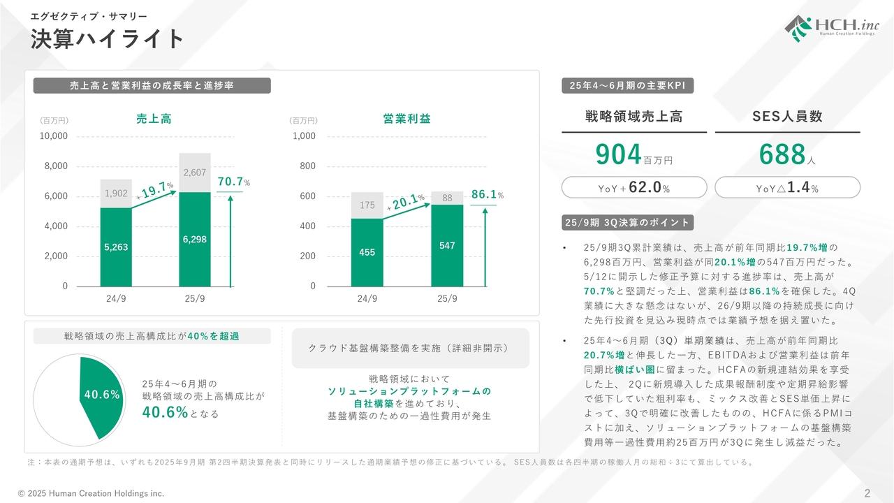 ヒューマンクリエイションHD、戦略領域の売上高が前年比＋62％の大幅伸長　全社売上高に占める売上構成比は40％超に