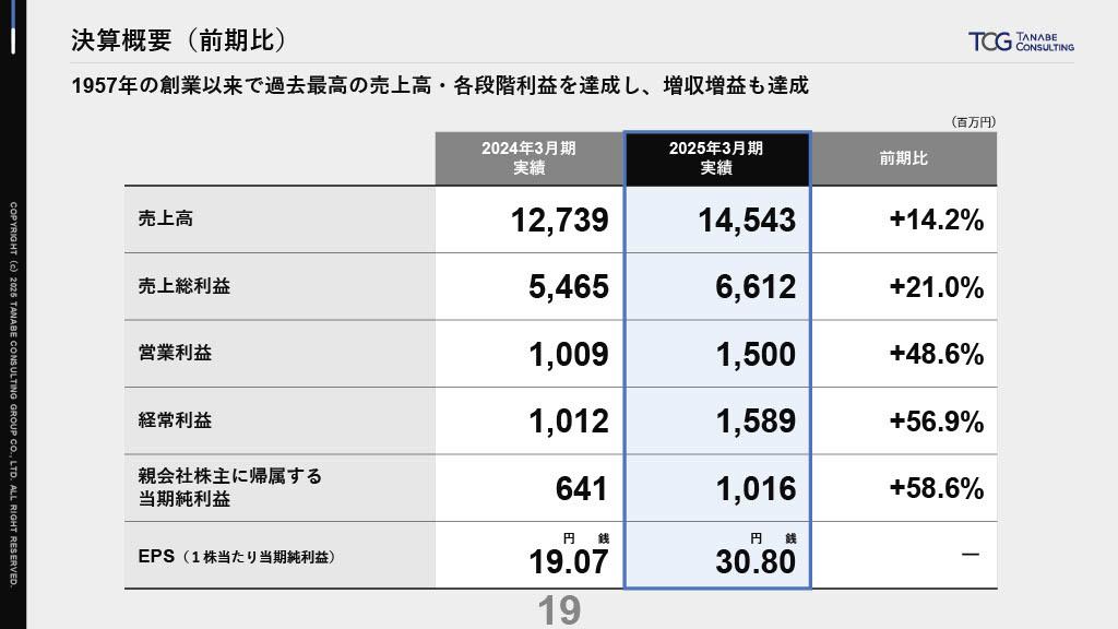 【QAあり】タナベコンサルティンググループ、売上高・利益ともに創業来、過去最高を達成　株主優待を新設し、株主還元強化